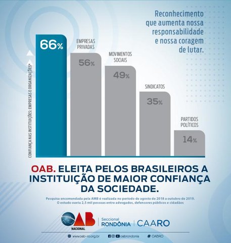 OAB está entre as instituições com melhor reconhecimento pela sociedade - Gente de Opinião