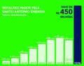 Hidrelétrica Santo Antônio já pagou mais de R$ 450 milhões em royalties