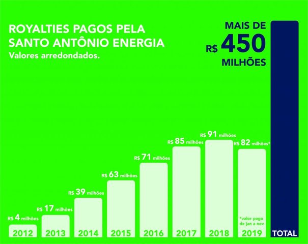Hidrelétrica Santo Antônio já pagou mais de R$ 450 milhões em royalties - Gente de Opinião