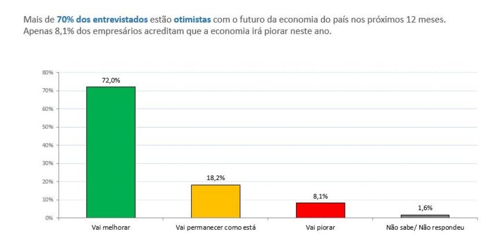 Sondagem conjuntural demonstra otimismo dos empresários - Gente de Opinião