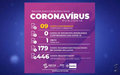Governo de Rondônia divulga novo boletim com os números do coronavírus
