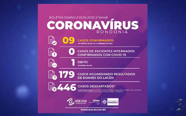 Governo de Rondônia divulga novo boletim com os números do coronavírus - Gente de Opinião