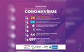 Sesau confirma mais três casos de coronavírus em Rondônia