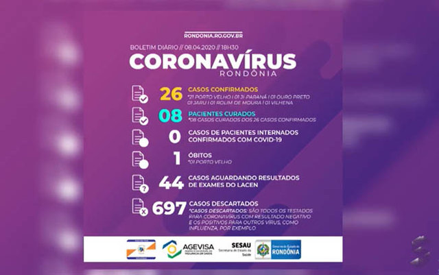 Sesau confirma mais três casos de coronavírus em Rondônia - Gente de Opinião