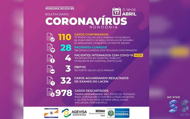 Sobe para 110 o número de casos confirmados com a Covid-19 em Rondônia - Gente de Opinião