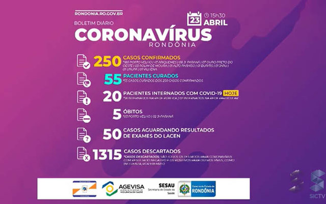 Sobe para 250 o número de casos de Covid-19 em Rondônia - Gente de Opinião