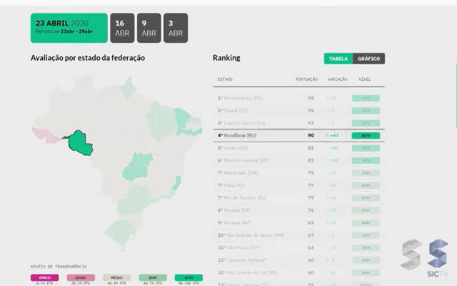 Rondônia é o quarto estado em transparência do Covid-19 - Gente de Opinião