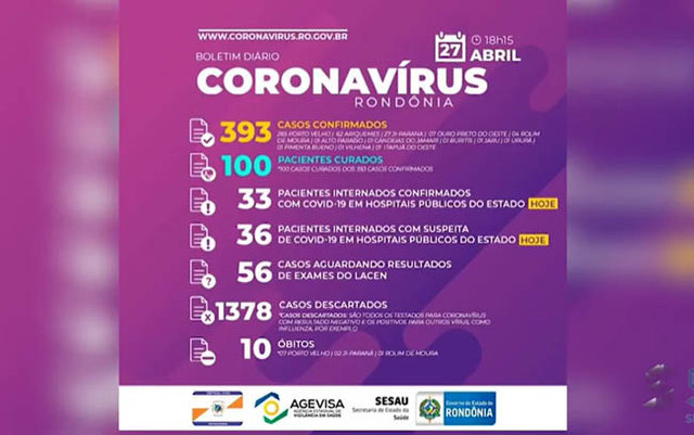 10 mortos e 100 pacientes curados de Covid-19 em Rondônia - Gente de Opinião