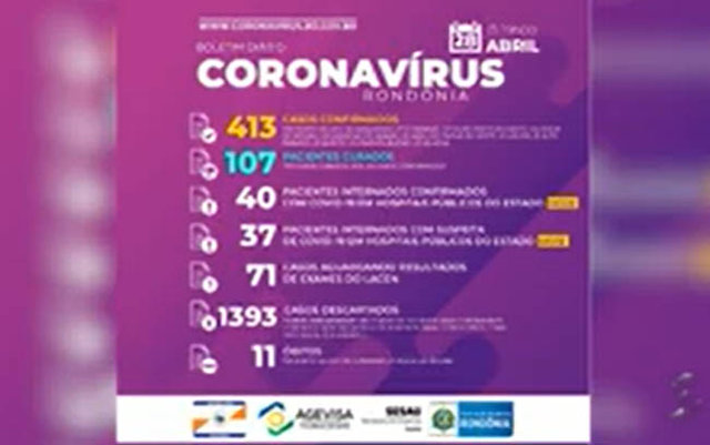 Já são 11 as vítimas fatais do coronavírus em Rondônia - Gente de Opinião