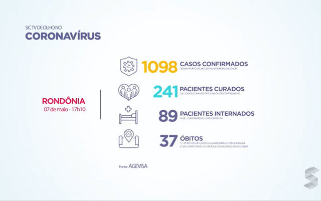 Confirmadas mais quatro mortes pelo coronavírus em Rondônia - Gente de Opinião