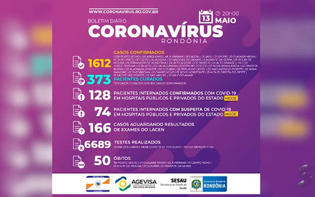 Sobe para 50 o número de mortes pela Covid-19 em Rondônia - Gente de Opinião