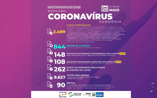 Casos confirmados de Covid-19 em Rondônia chega a 2.499 e mortes já são 90 - Gente de Opinião