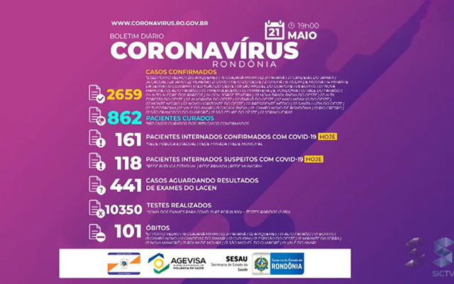 11 óbitos em 24 horas pelo coronavírus no estado. Agora o total é de 101 mortes - Gente de Opinião