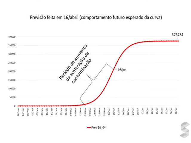 Uma pesquisa mostra que o pico da doença começa na próxima semana - Gente de Opinião