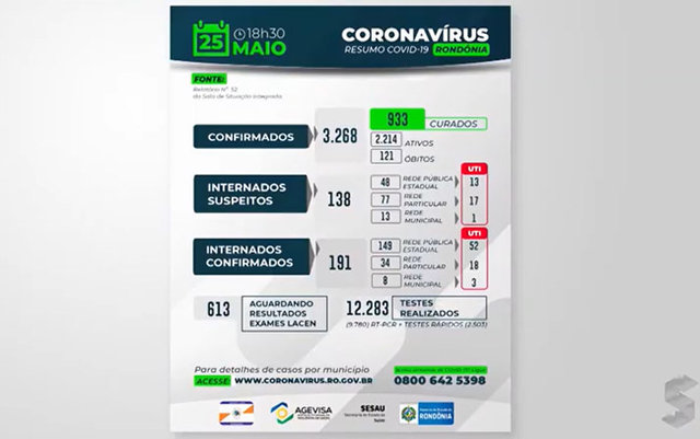 Rondônia já contabiliza mais de 120 óbitos pela Covid-19 e cerca de 3 mil infectados - Gente de Opinião