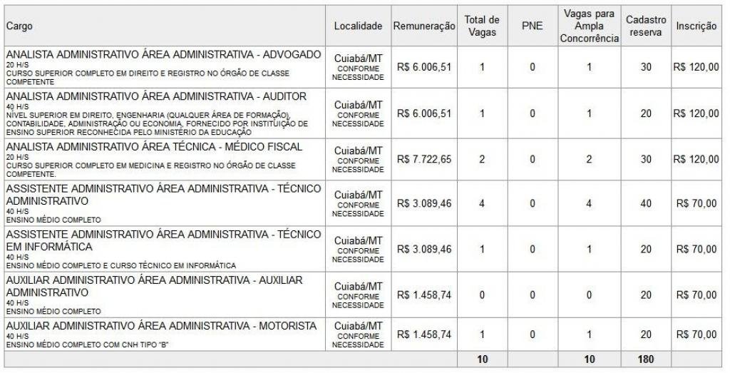 CRM do MT lança edital para concurso público com 190 oportunidades de trabalho - Gente de Opinião