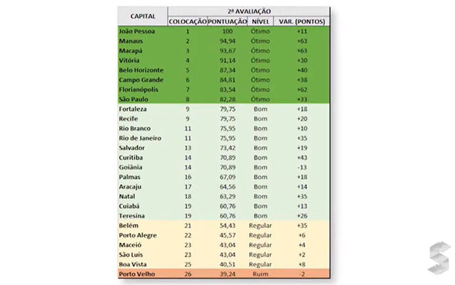 Porto velho é a única com avaliação "ruim" no nível de transparência da Covid-19 - Gente de Opinião