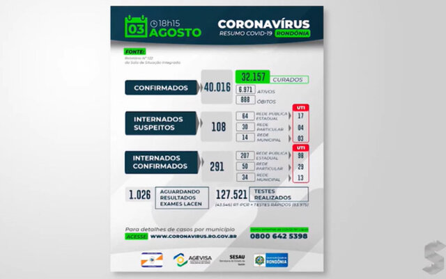 Há dois dias Porto Velho não registra mortes por Covid-19 - Gente de Opinião