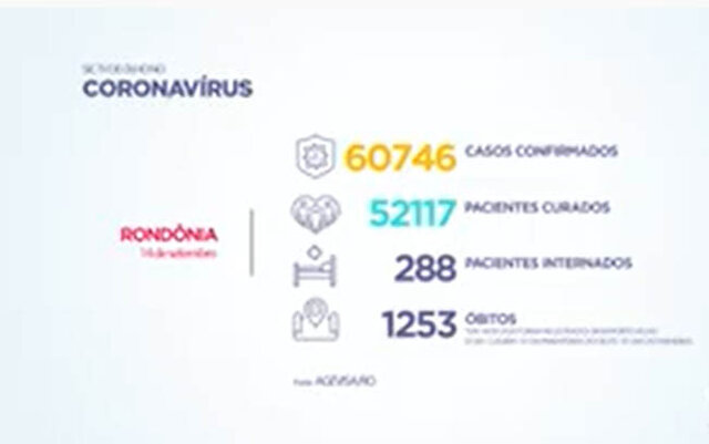 Sete mortes foram notificadas nessa segunda-feira (14/09) por COVID-19 em Rondônia - Gente de Opinião