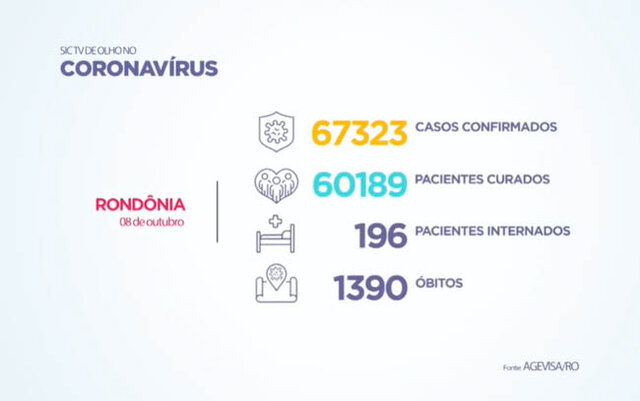 Ontem, 08/10, foram registrados 6 mortes por Covid-19 em Rondônia - Gente de Opinião