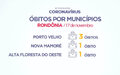 Cinco mortes são registradas nas ultimas 24 horas em Rondônia por COVID-19