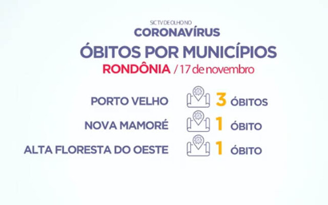 Cinco mortes são registradas nas ultimas 24 horas em Rondônia por COVID-19 - Gente de Opinião