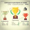 Confira a classificação final do 1º Campeonato Rondoniense de Xadrez OnLine/CRX 2020