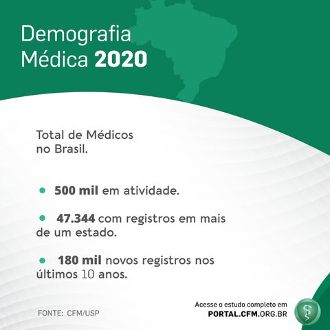 Demografia Médica 2020 aponta para explosão no número de médicos no Brasil - Gente de Opinião