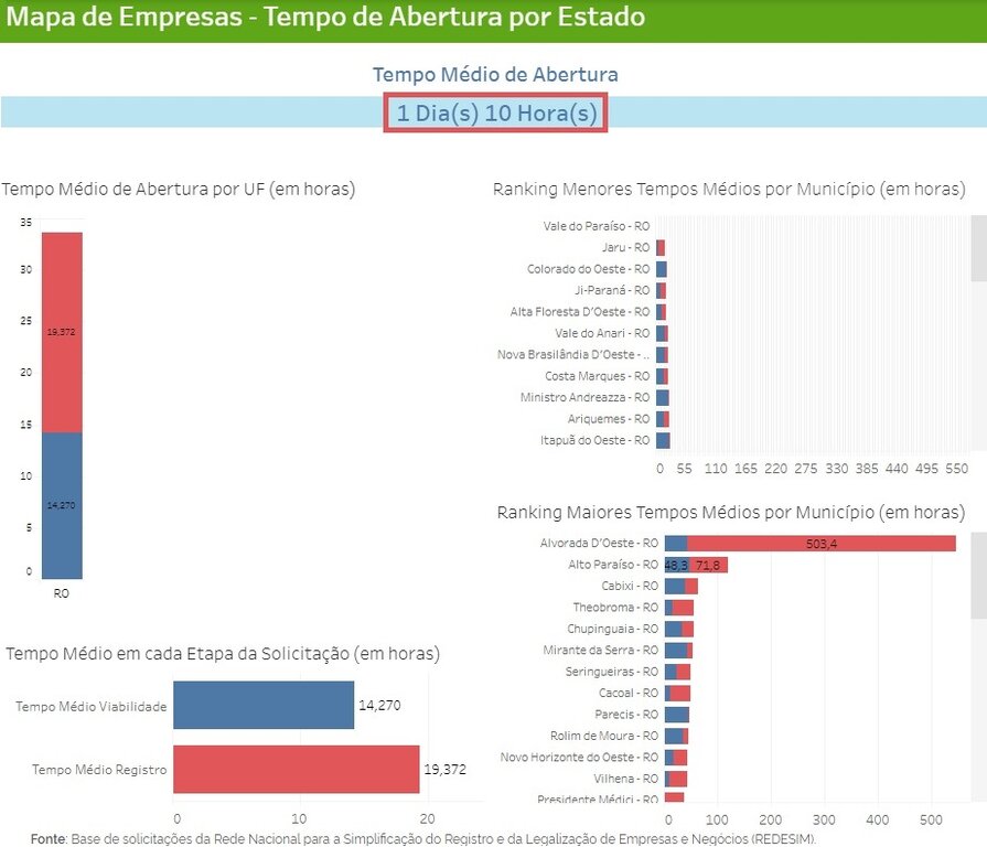 Sebrae em Rondônia e UCIR articulam parceria para alavancar a desburocratização nos municípios de Rondônia - Gente de Opinião