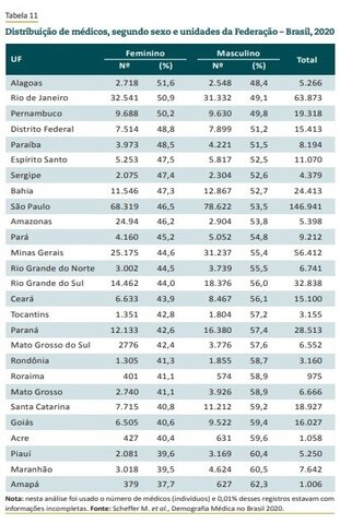 Número de mulheres médicas é crescente no Brasil   - Gente de Opinião