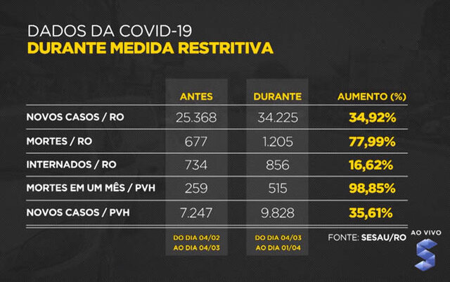 Everton Leoni: crescem os números da Covid-19 em Rondônia, mesmo com as fortes restrições - Gente de Opinião