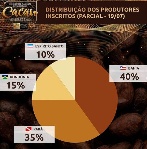 Rondônia tem produtores inscritos no II Concurso Nacional de Qualidade do Cacau - Gente de Opinião