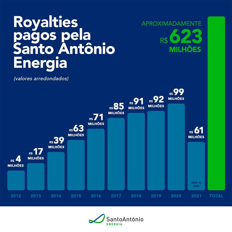 Hidrelétrica Santo Antônio bate a marca de mais de R$ 620 milhões em royalties pagos - Gente de Opinião