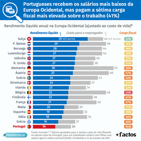 Portugal consegue produzir ricos mas é incapaz de enriquecer + Juventude optimista + Atitudes na vida - Gente de Opinião