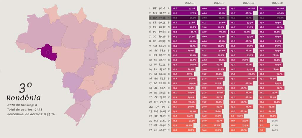 Ranking estadual compara desempenho dos estados em boas práticas, controle e transparência de informações contábeis e fiscais - Gente de Opinião