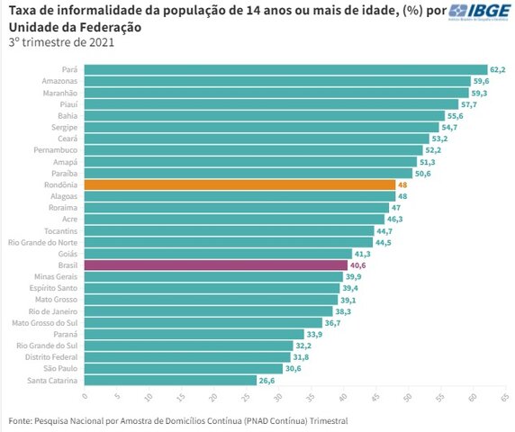 Taxa de informalidade  - Gente de Opinião