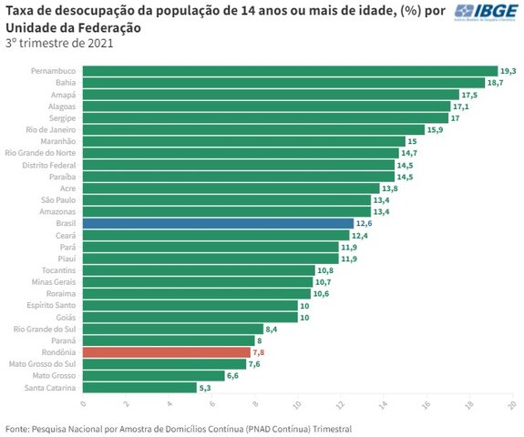 Taxa de desocupação - Gente de Opinião