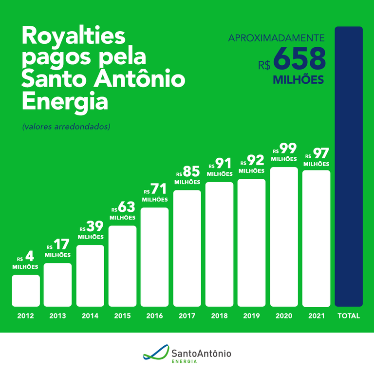 Hidrelétrica Santo Antônio bate a  marca de mais de R$ 650 milhões de royalties pagos - Gente de Opinião