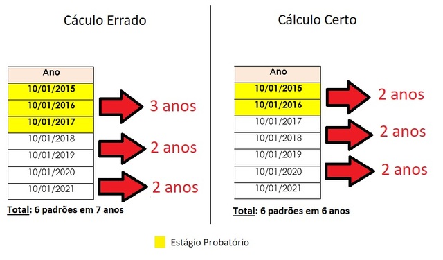 Assejus/RO cobra a Correção do Cálculo da Progressão Funcional no TJ/RO - Gente de Opinião