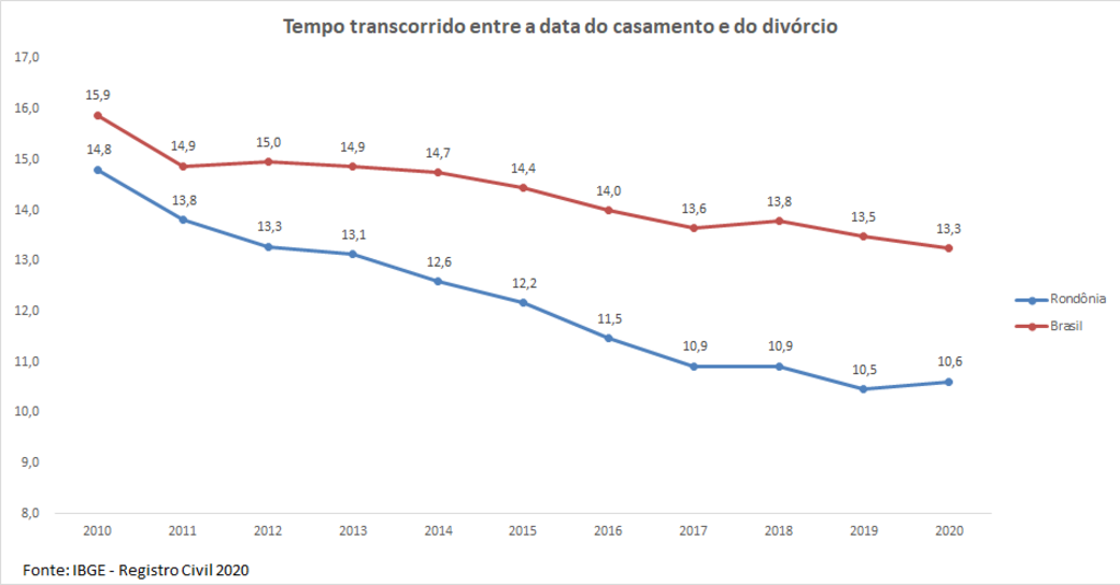 Registro Civil: houve queda no número de divórcios em 2020 - Gente de Opinião