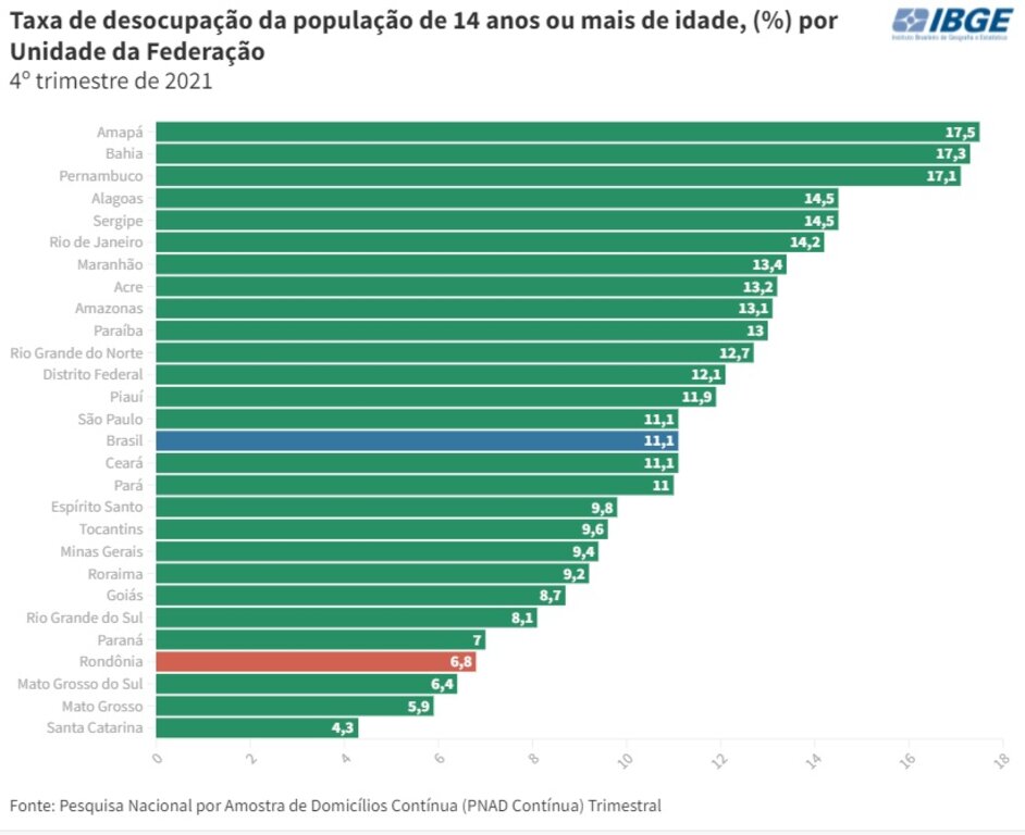Número de empregados sobe 13,3% em um ano em Rondônia - Gente de Opinião