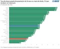 Número de empregados sobe 13,3% em um ano em Rondônia