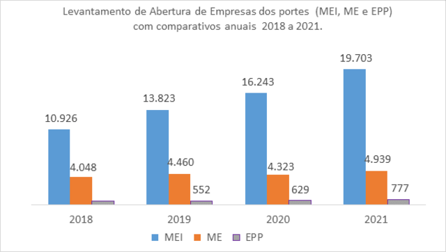 Rondônia chega a mais de 25 mil novos negócios em 2021 - Gente de Opinião