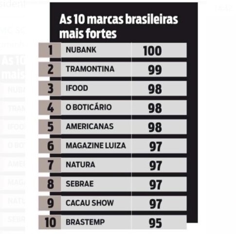 Sebrae alcança feito inédito e figura entre as 10 marcas brasileiras mais fortes - Gente de Opinião