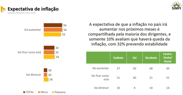 Pesquisa nacional aponta que 56% das micro e pequenas indústrias acreditam na alta da inflação para os próximos meses  - Gente de Opinião