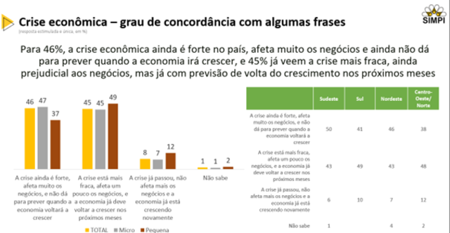 Pesquisa nacional aponta que 56% das micro e pequenas indústrias acreditam na alta da inflação para os próximos meses  - Gente de Opinião