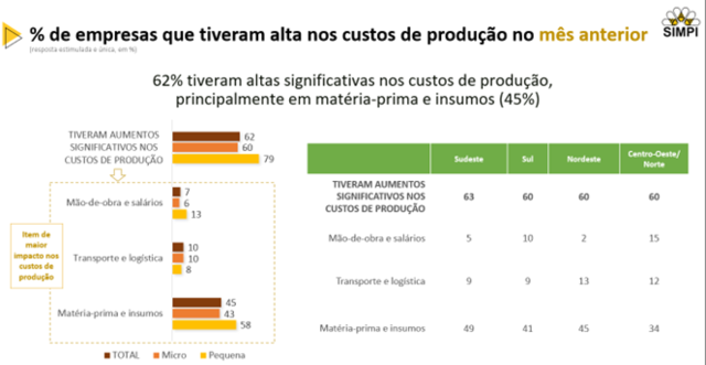 Pesquisa nacional aponta que 56% das micro e pequenas indústrias acreditam na alta da inflação para os próximos meses  - Gente de Opinião