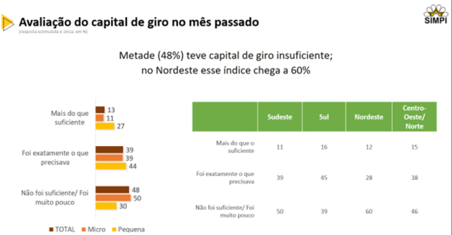 Pesquisa nacional aponta que 56% das micro e pequenas indústrias acreditam na alta da inflação para os próximos meses  - Gente de Opinião