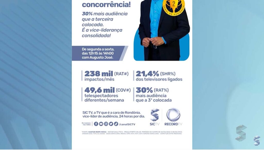 Balanço geral “balançou” ainda mais a concorrência. 30% mais audiência que a terceira colocada - Gente de Opinião