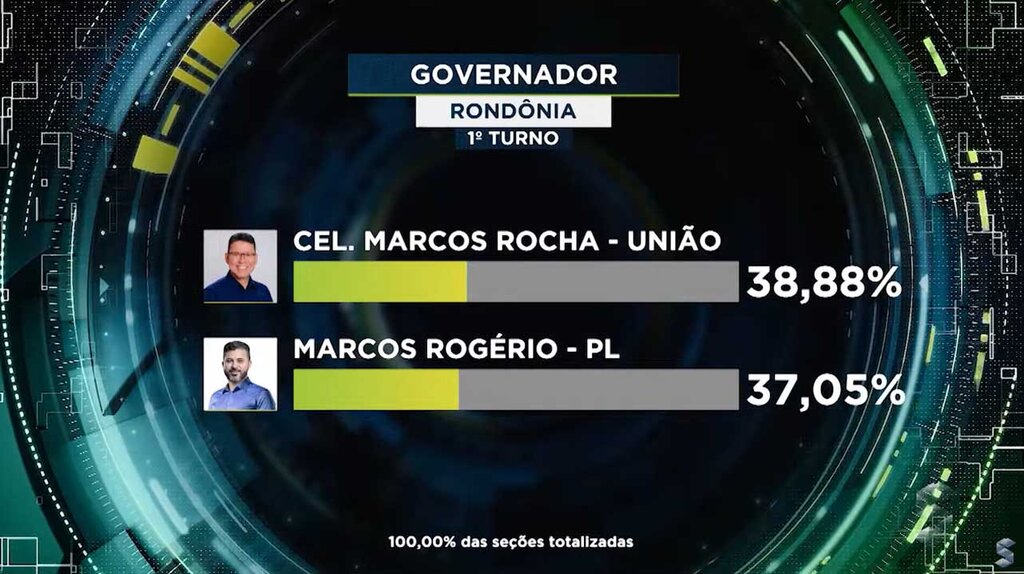 Marcos Rocha e Marcos Rogério disputam o 2º turno em Rondônia, Everton Leoni comenta o resultado. - Gente de Opinião